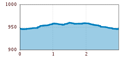 Elevation profile