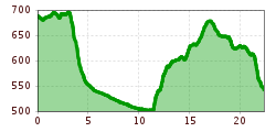 Elevation profile