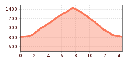 Elevation profile