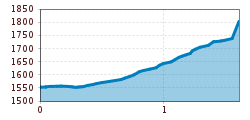 Elevation profile