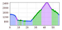 Elevation profile