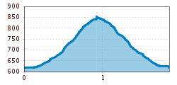 Elevation profile