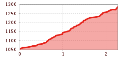 Elevation profile