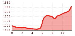 Elevation profile