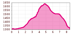 Elevation profile