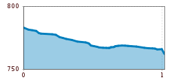 Elevation profile