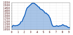 Elevation profile