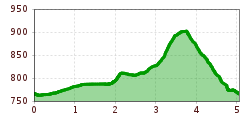 Elevation profile