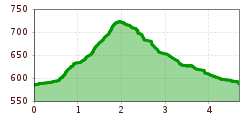 Elevation profile