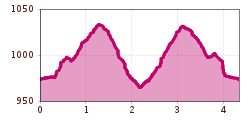 Elevation profile