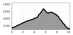 Elevation profile