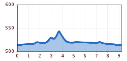 Elevation profile