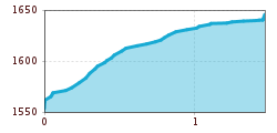 Elevation profile