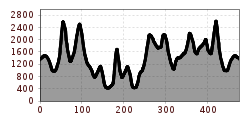 Elevation profile