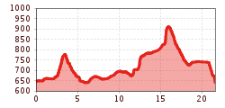 Elevation profile