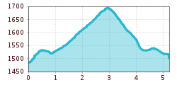 Elevation profile