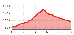 Elevation profile