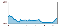 Elevation profile