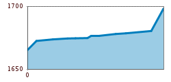 Elevation profile