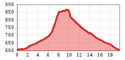 Elevation profile