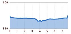 Elevation profile