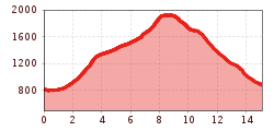 Elevation profile