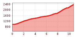 Elevation profile