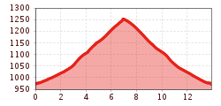 Elevation profile