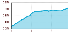 Elevation profile