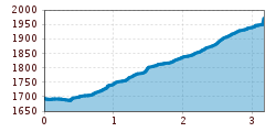 Elevation profile