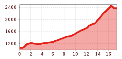 Elevation profile