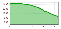 Elevation profile