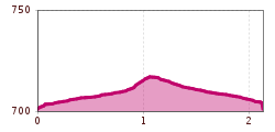 Elevation profile