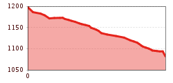 Elevation profile