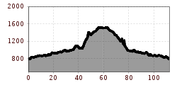 Elevation profile