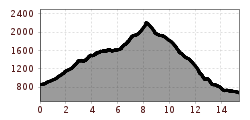 Elevation profile