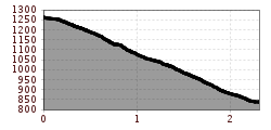 Elevation profile