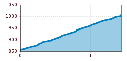 Elevation profile