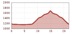 Elevation profile