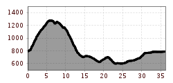 Elevation profile