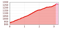 Elevation profile