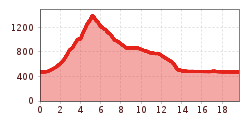 Elevation profile