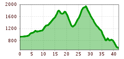 Elevation profile