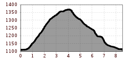 Elevation profile