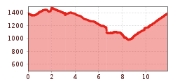 Elevation profile