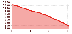 Elevation profile