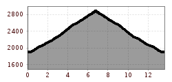 Elevation profile