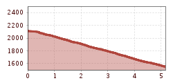 Elevation profile