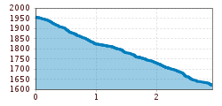 Elevation profile