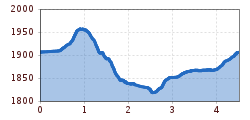 Elevation profile